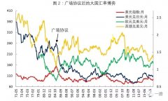 <b>日元兑美元汇率曾经升到1</b>