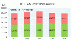网上商品零售额中